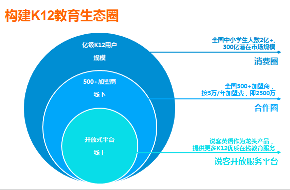 中興說客英語 以科技創(chuàng)新驅動，打造線上線下融合的教育O2O生態(tài)鏈